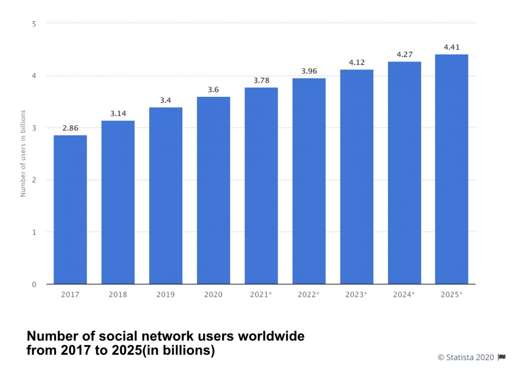 Social media users worldwide 2020-2025