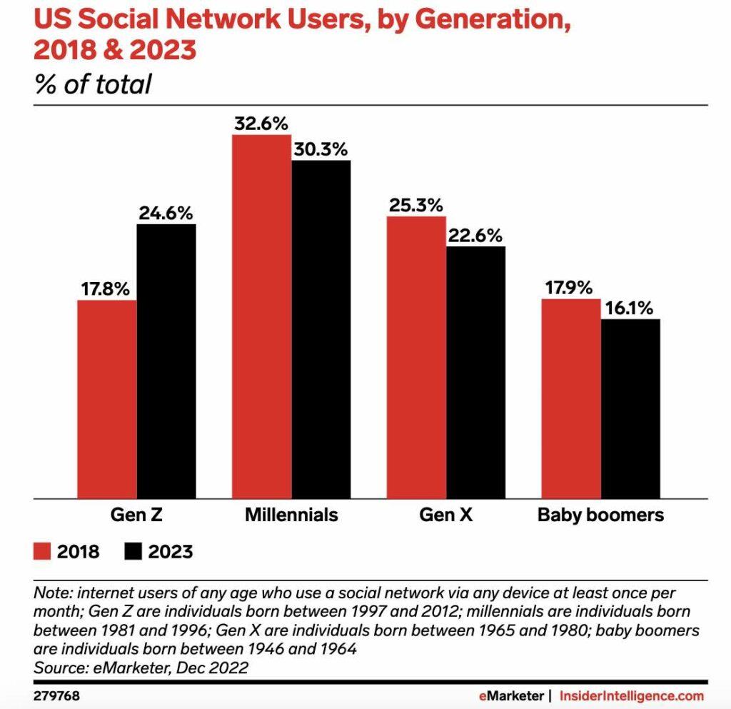 US social media users 2018 & 2023