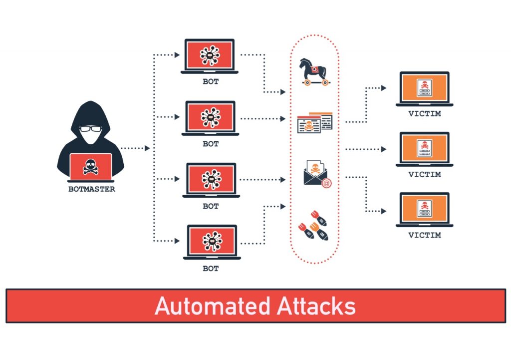 Automated attacks