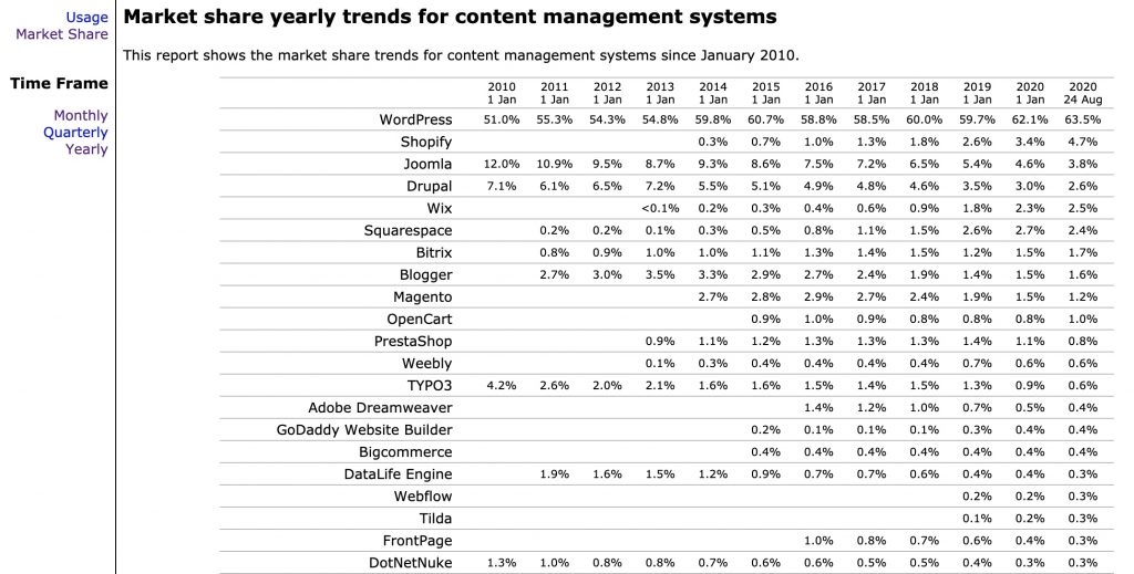 CMS market share