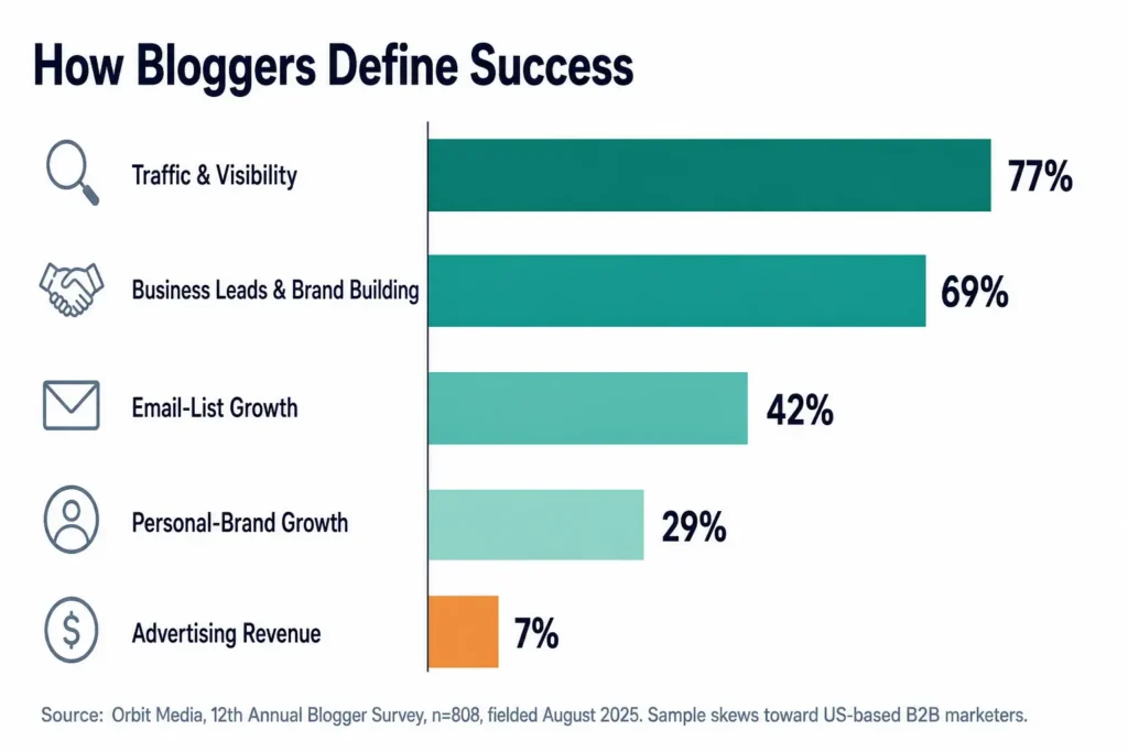 Bar chart showing what a blog is used for according to bloggers: traffic and visibility 77 percent, leads and brand building 69 percent, email-list growth 42 percent, personal-brand growth 29 percent, advertising revenue 7 percent