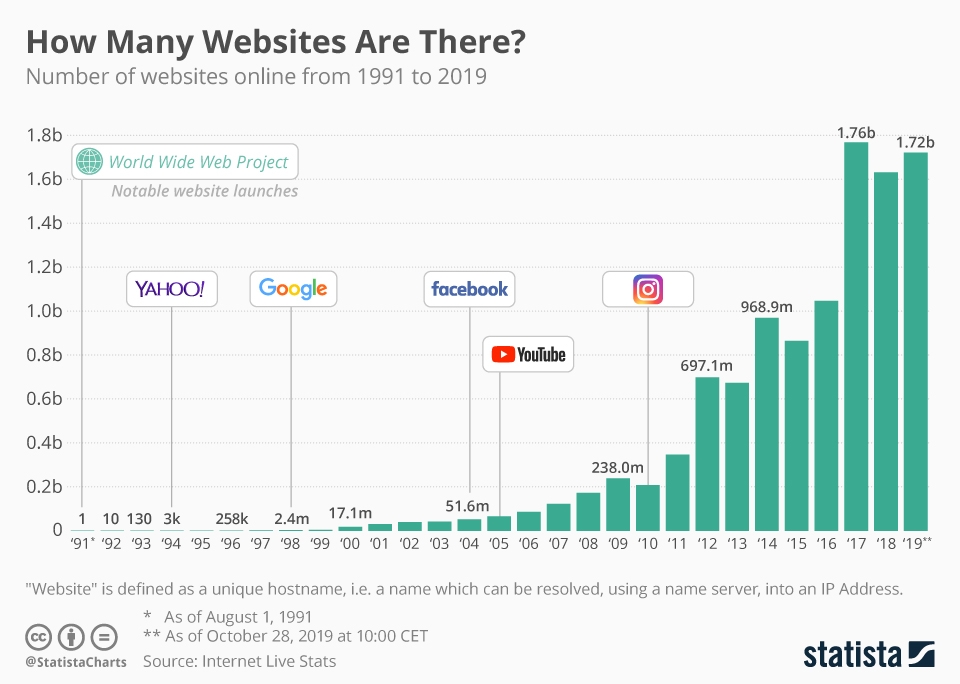 How many websites are there