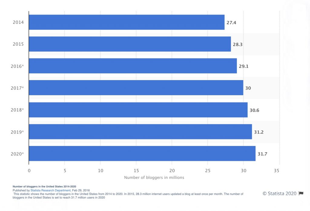 The number of bloggers in the United States 2014-2020