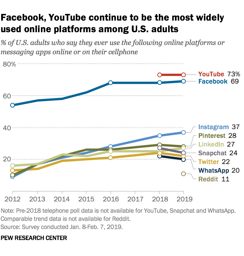 Adult social media users in the USA 2019