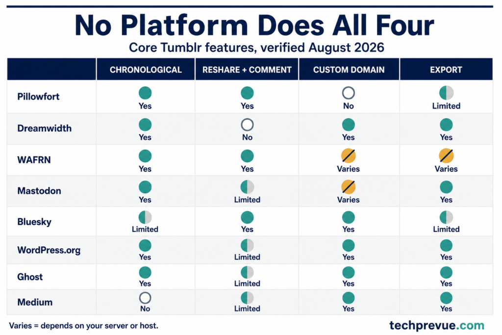Chart comparing Tumblr alternatives on chronological feed, resharing, custom domain, and export