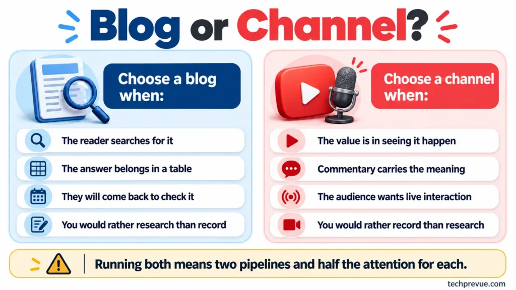 Comparison showing when to choose a gaming blog or a YouTube channel
