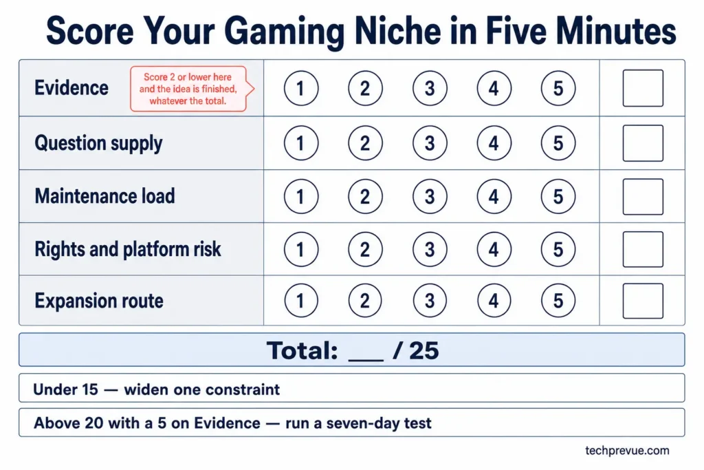 Five-factor worksheet for evaluating and scoring a gaming micro-niche idea