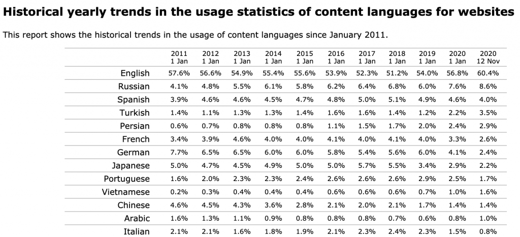 The most used languages for web content