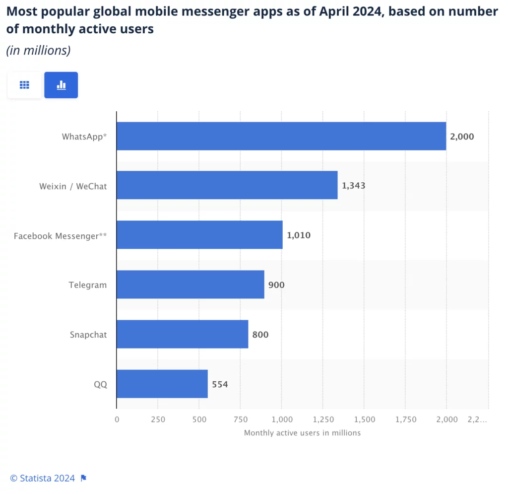 Most popular global mobile messenger apps April 2024