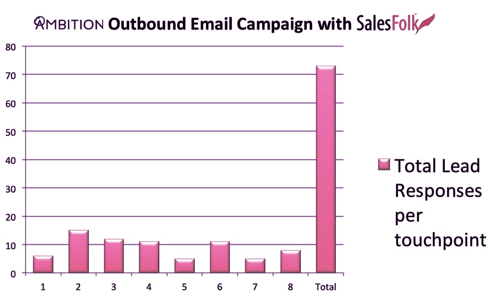 Total lead responses per touchpoint