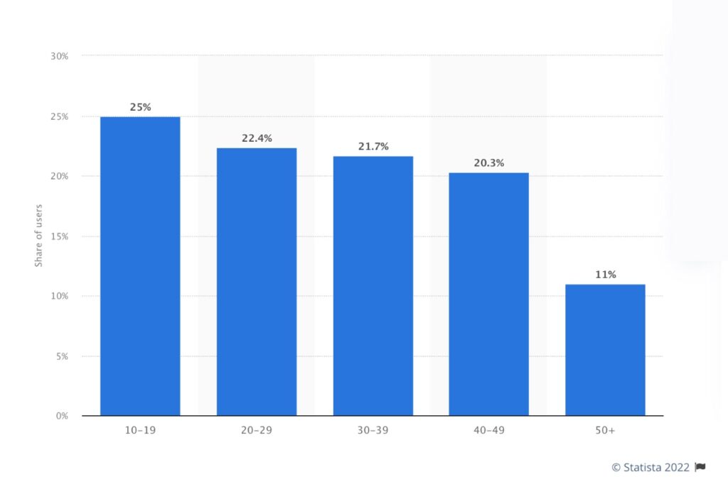 US TikTok Demographic