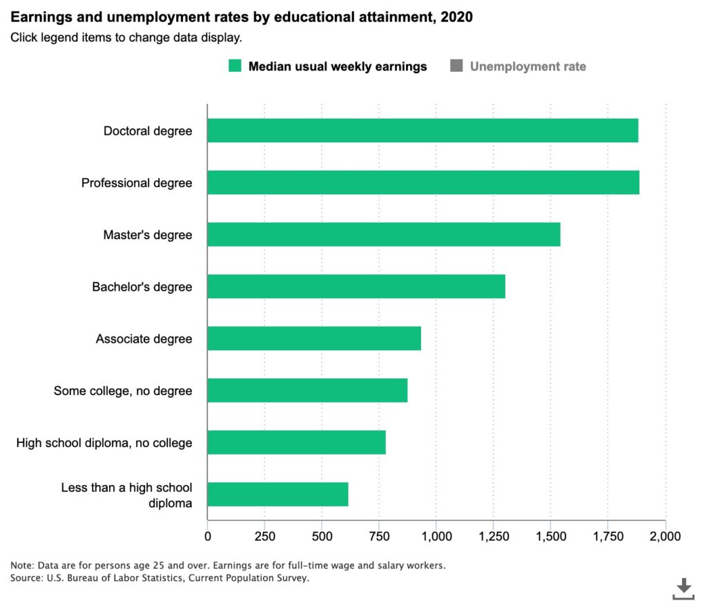 Education and income correlation