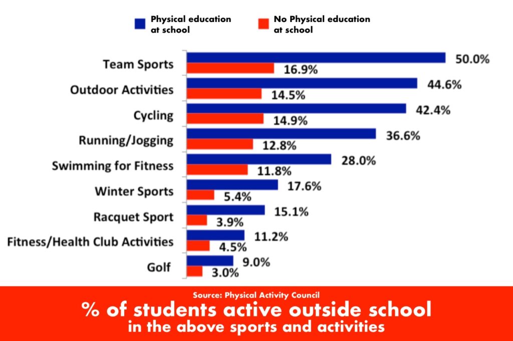 How physical education makes students active