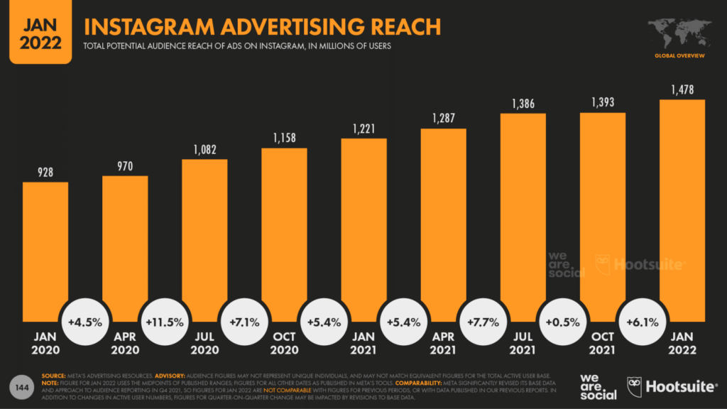 instagram advertising reach jan 2022