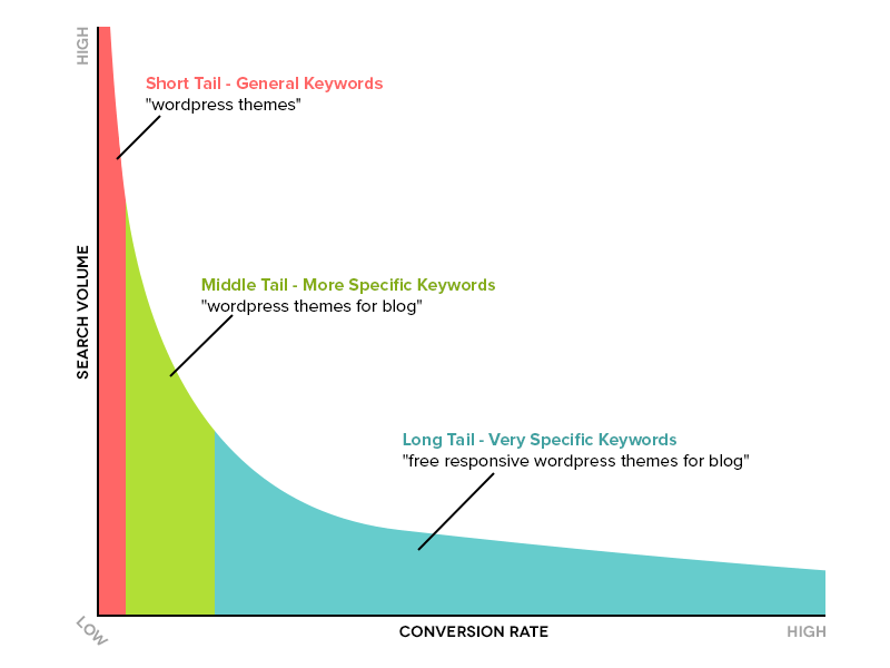 Long tail keyword chart