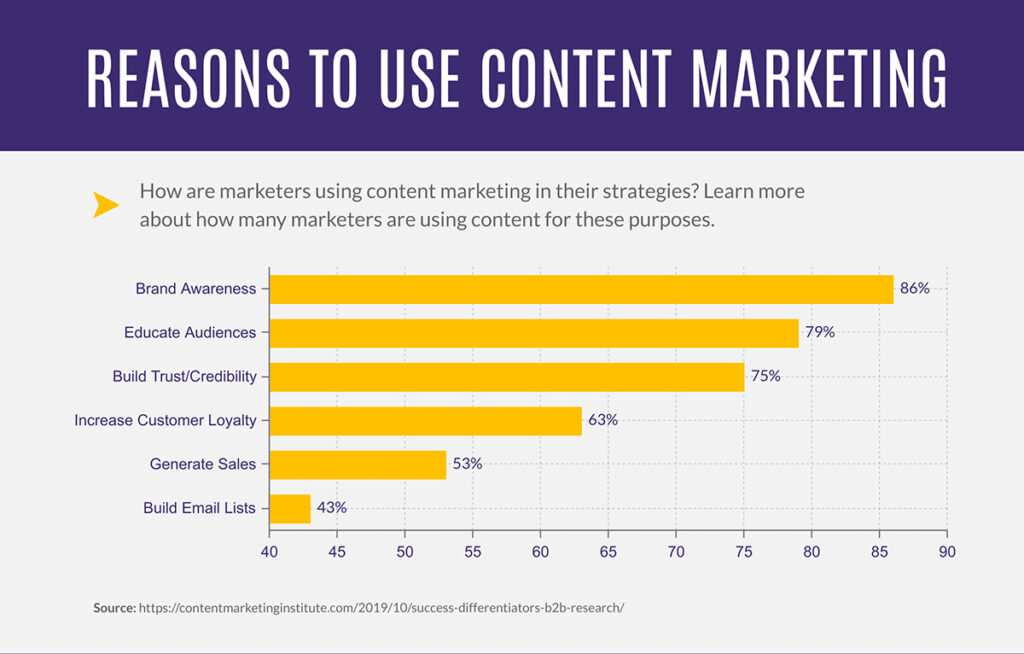 Reasons to use content marketing