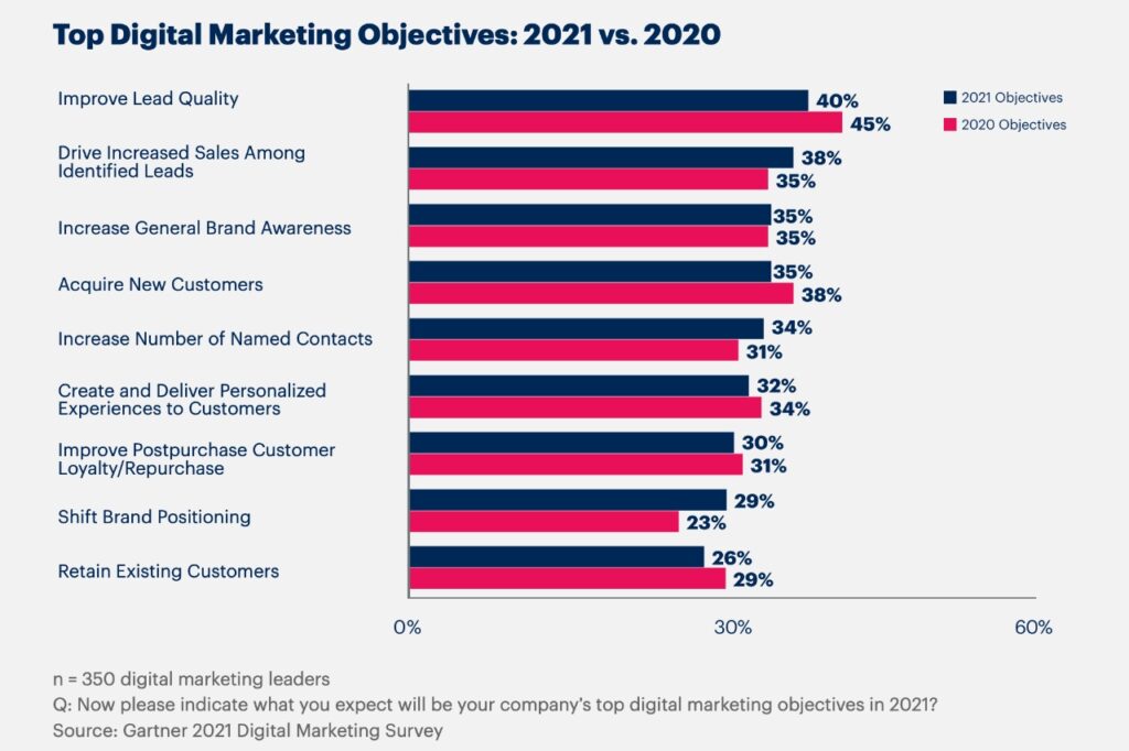 Top digital marketing objectives