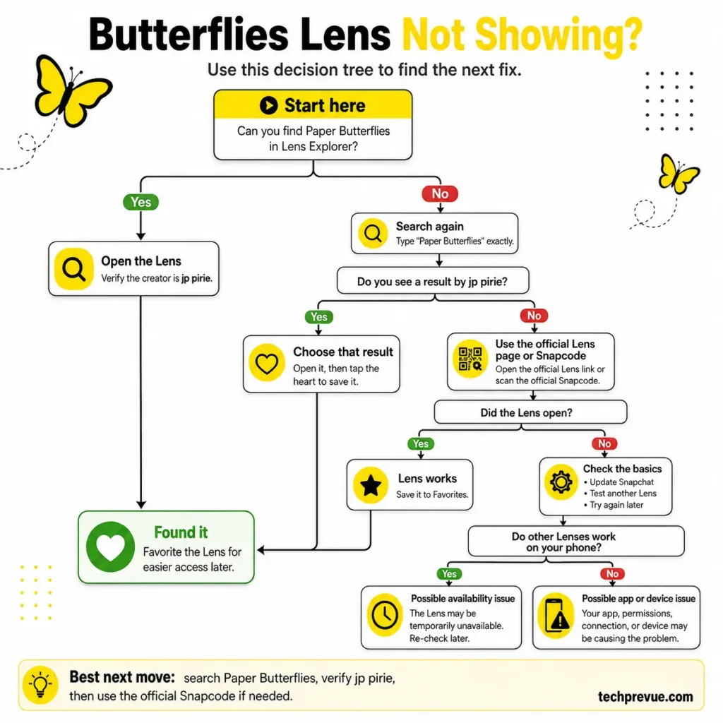 Troubleshooting decision tree for the Butterflies Lens not showing on Snapchat