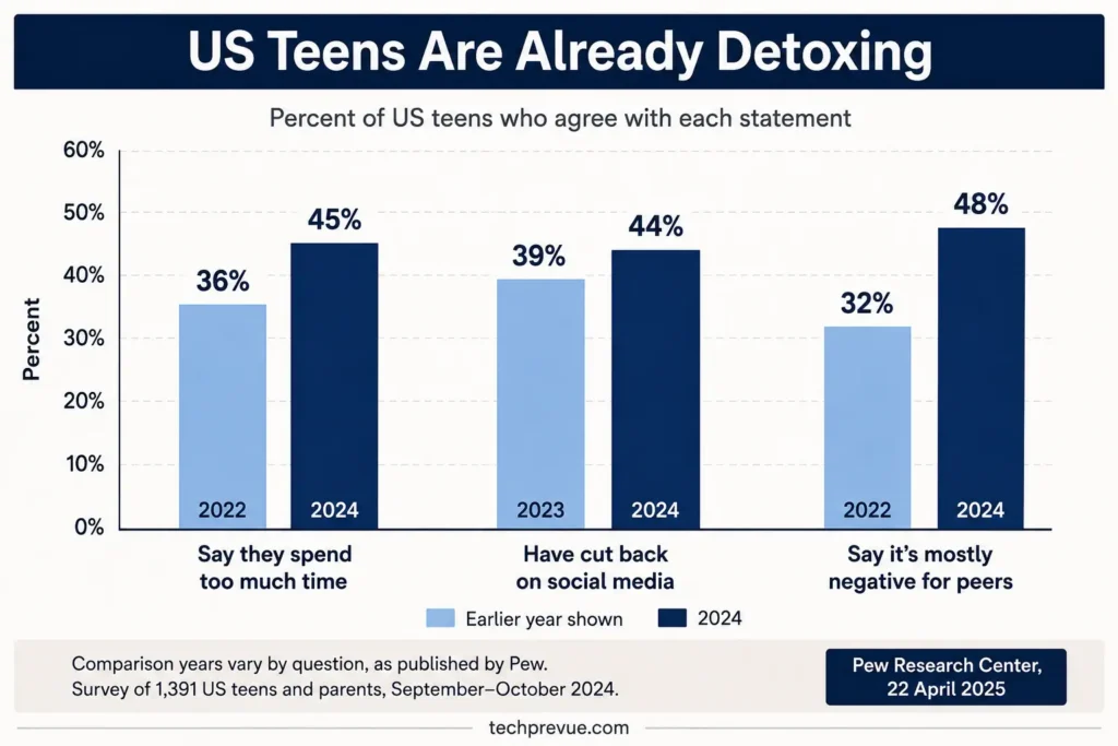 Grouped bar chart showing rising shares of US teens who say they spend too much time on social media, have cut back, and view it as negative for their peers