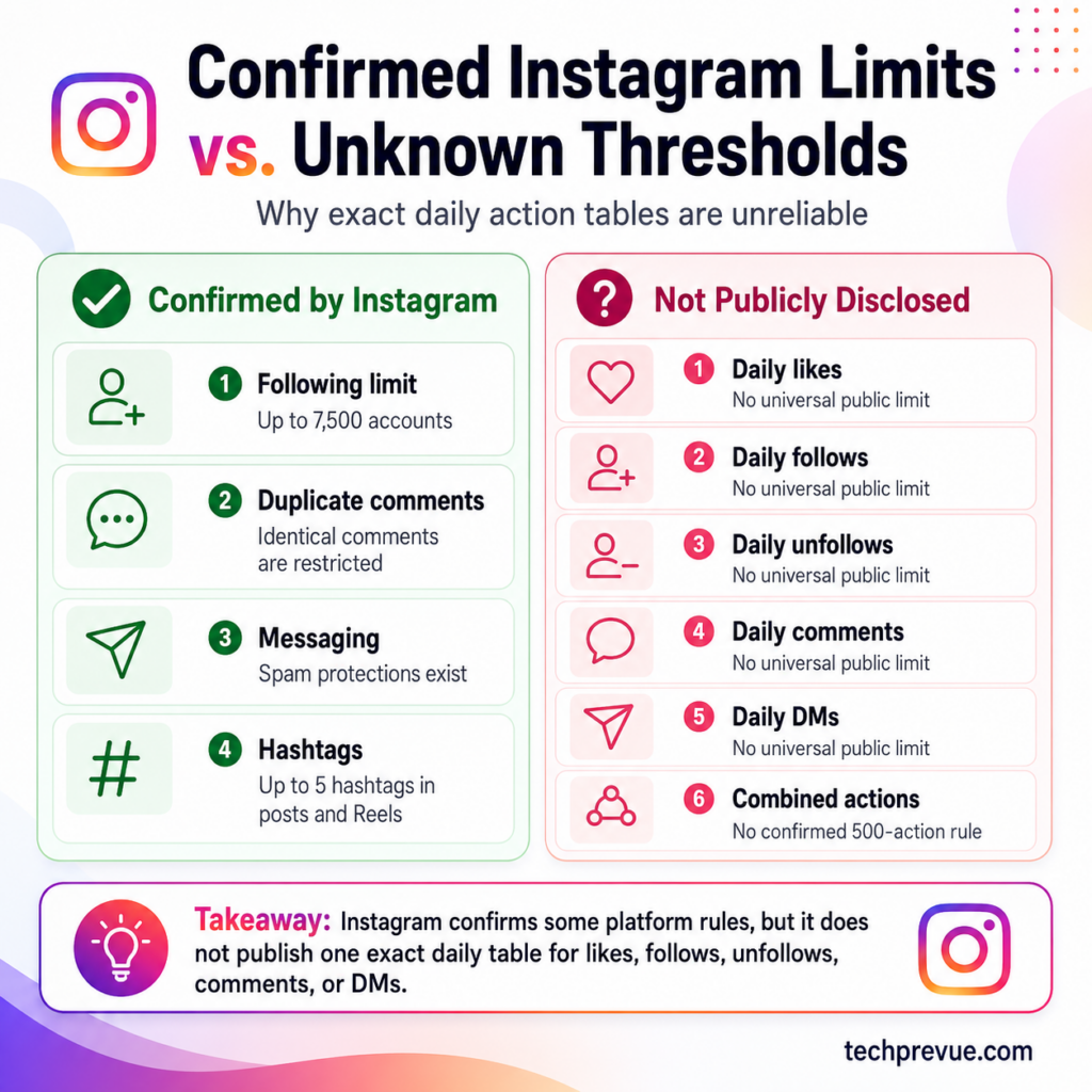 Confirmed Instagram limits Confirmed Instagram limits