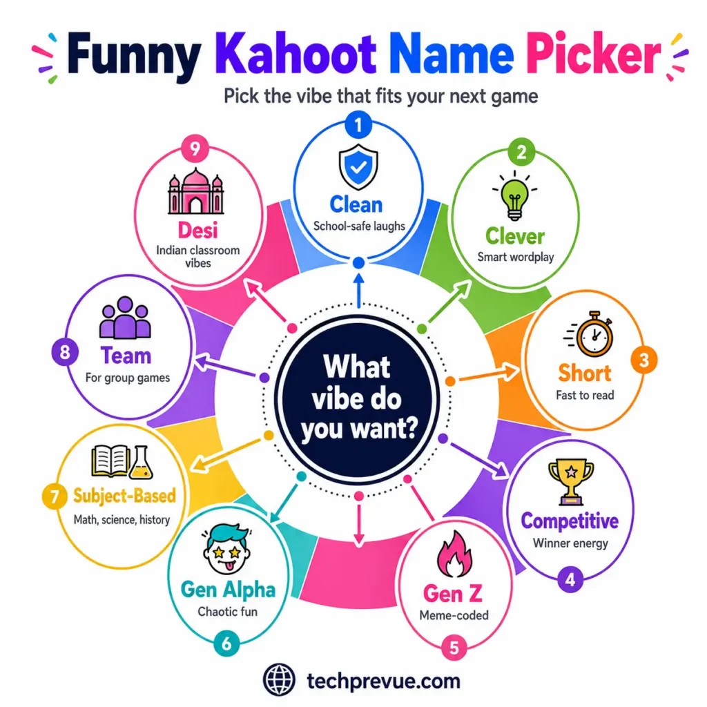 Funny Kahoot name picker showing clean, clever, short, competitive, Gen Z, subject, team, and desi styles.