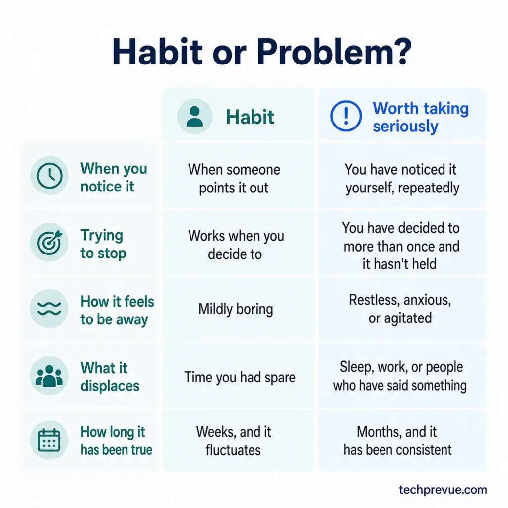 Comparison of social media habits versus patterns worth taking seriously