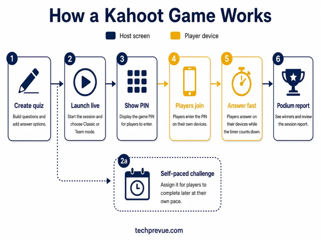 Flow diagram showing how a Kahoot game works from creating the quiz to the final podium and report