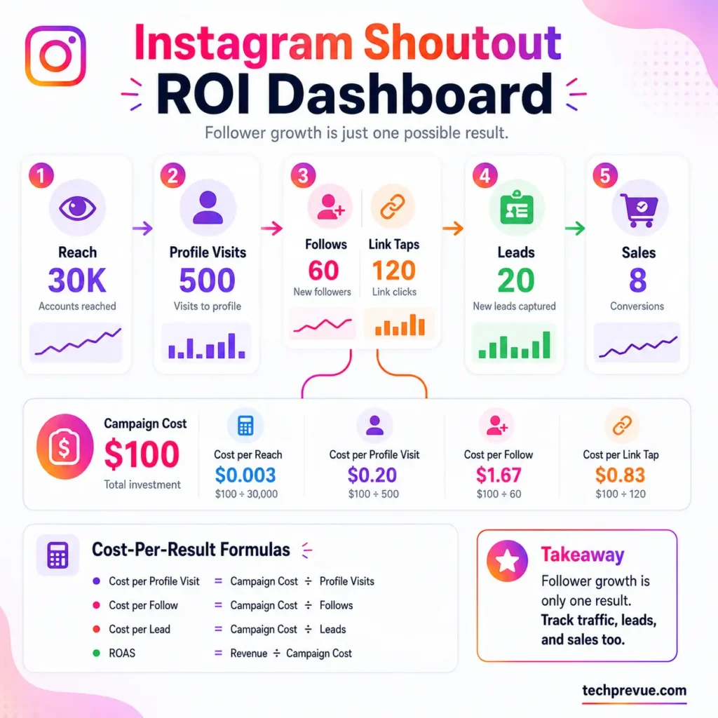 Instagram ROI dashboard