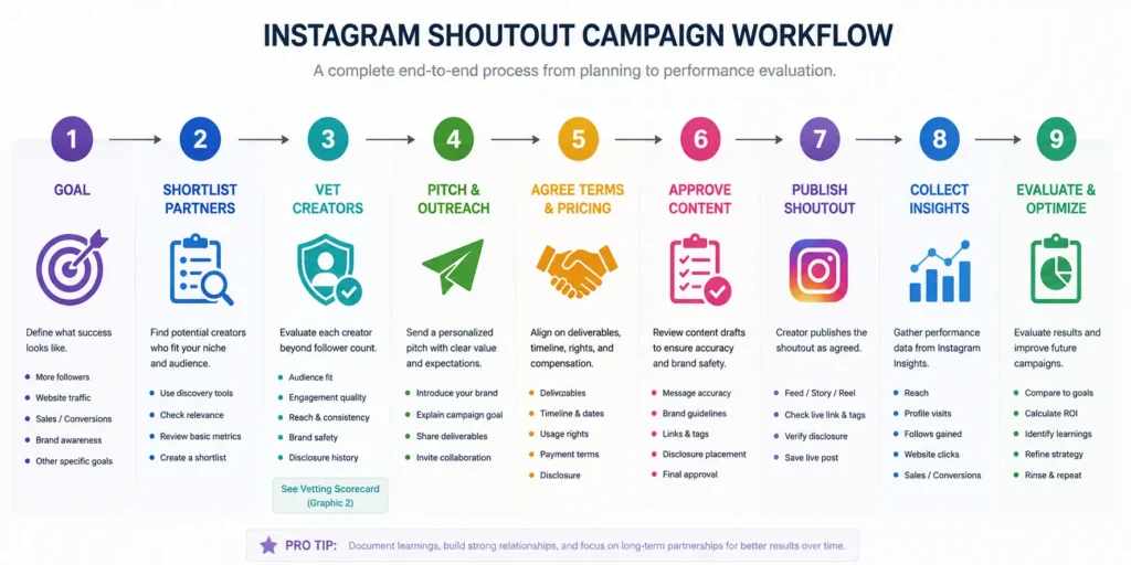 Instagram shoutout campaign workflow