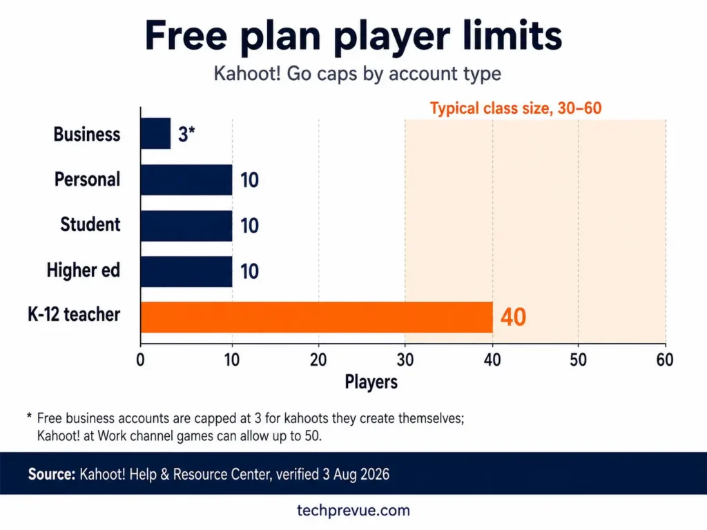 Bar chart of Kahoot free plan player limits by account type, from 3 players on business accounts to 40 on K-12 teacher accounts