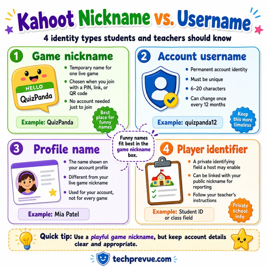 Difference between a Kahoot game nickname, account username, profile name, and player identifier.