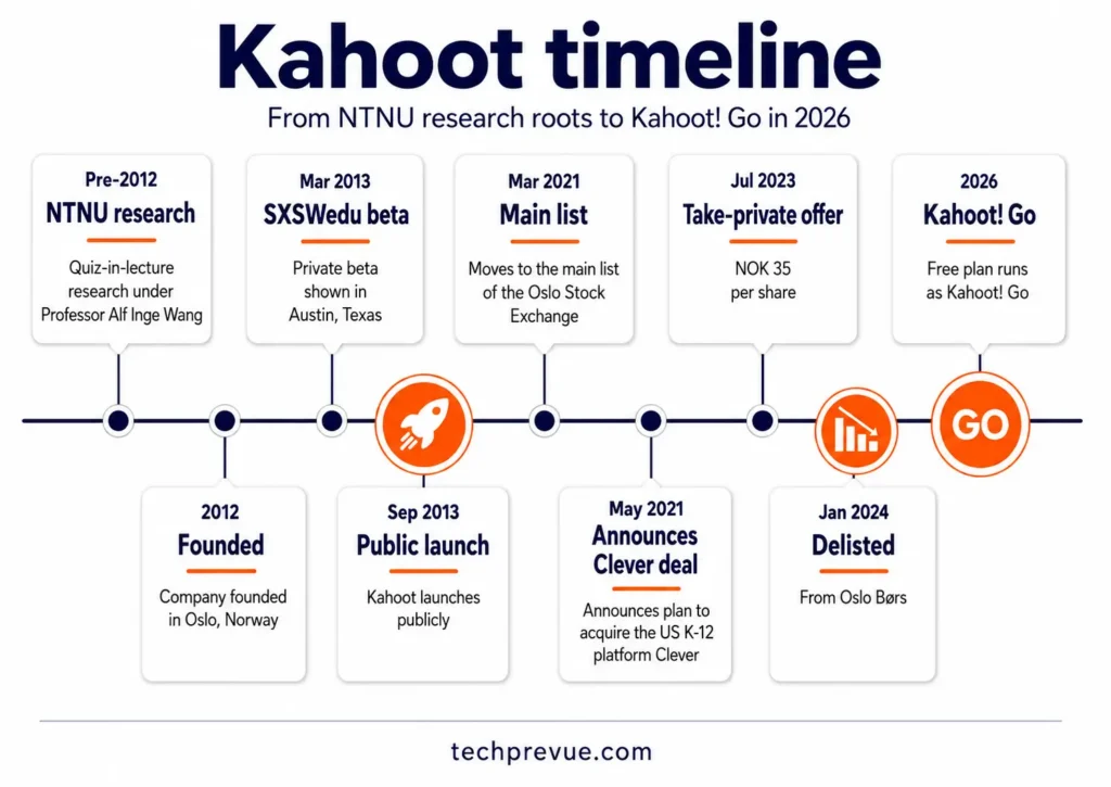 Timeline of Kahoot from NTNU research and the 2012 founding through the 2013 public launch to delisting from the Oslo Stock Exchange in 2024