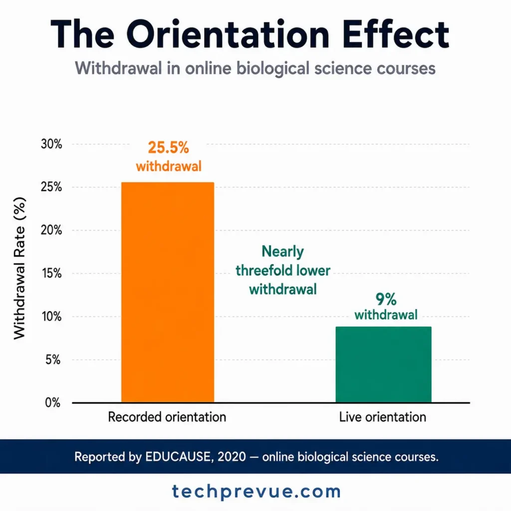 Bar chart showing online course withdrawal fell from 25.5 percent with a recorded orientation to 9 percent with a live synchronous orientation.