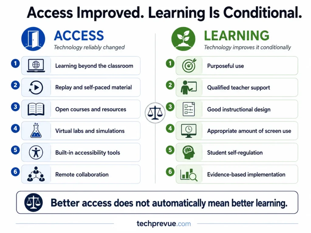 Comparison showing how technology reliably improves access to education while learning gains depend on how it is used