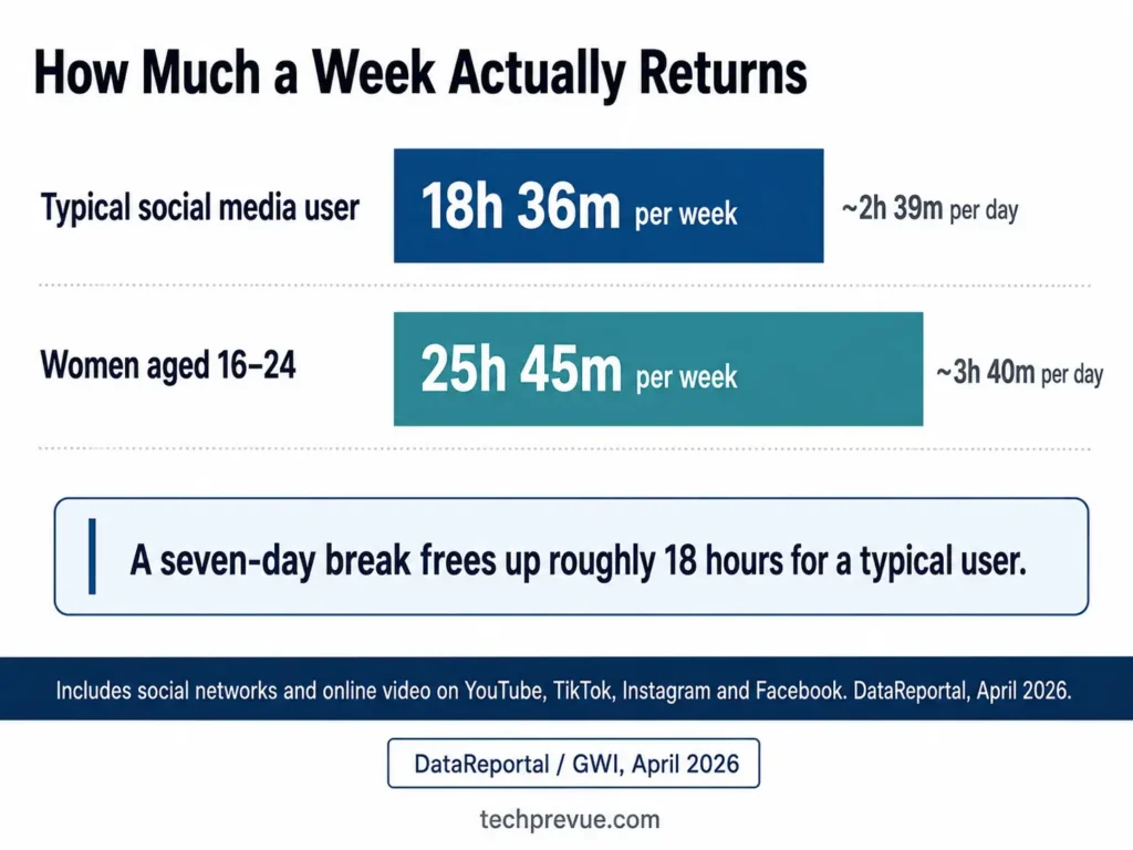 Chart showing a typical social media user spends 18 hours 36 minutes per week on social and video feeds, rising to 25 hours 45 minutes for women aged 16 to 24