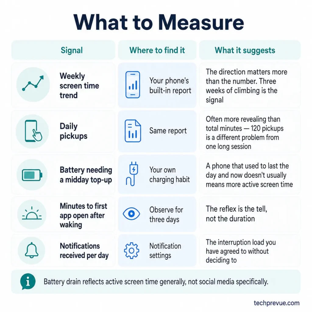Five measurable phone signals that indicate heavy social media use