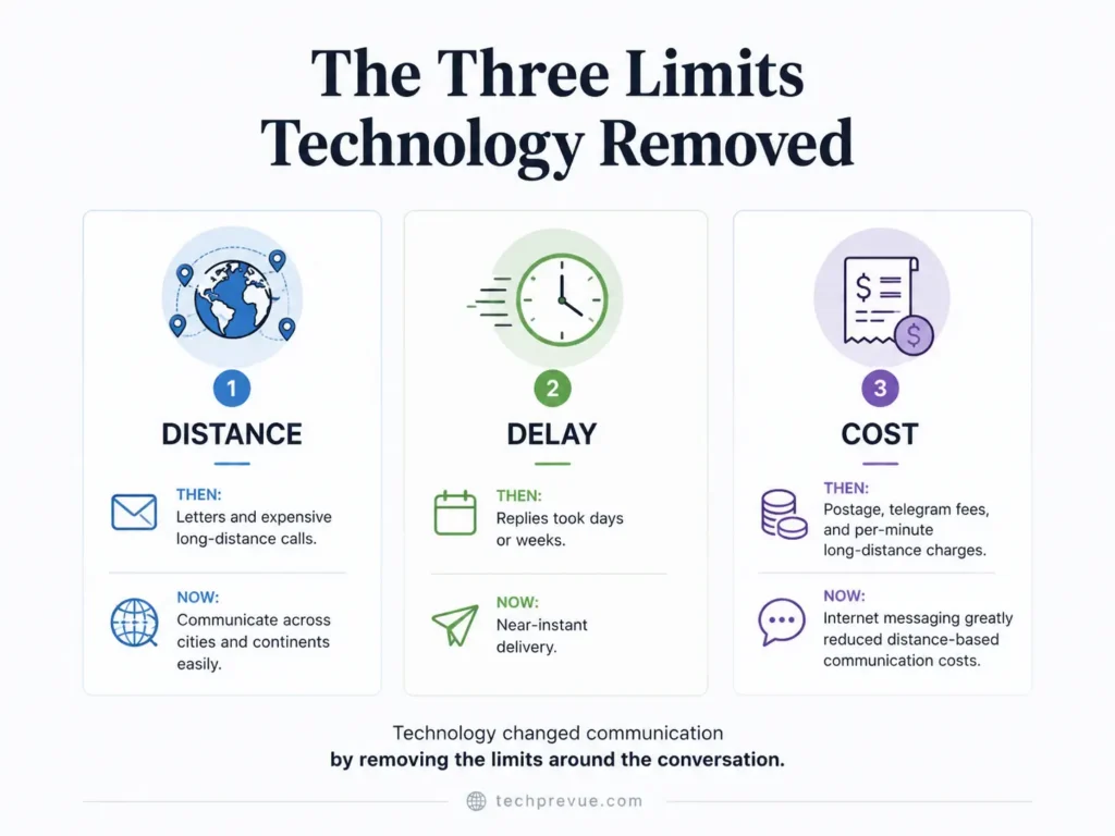 How has technology improved communication – Diagram showing how communication technology reduced distance, delay, and marginal communication cost