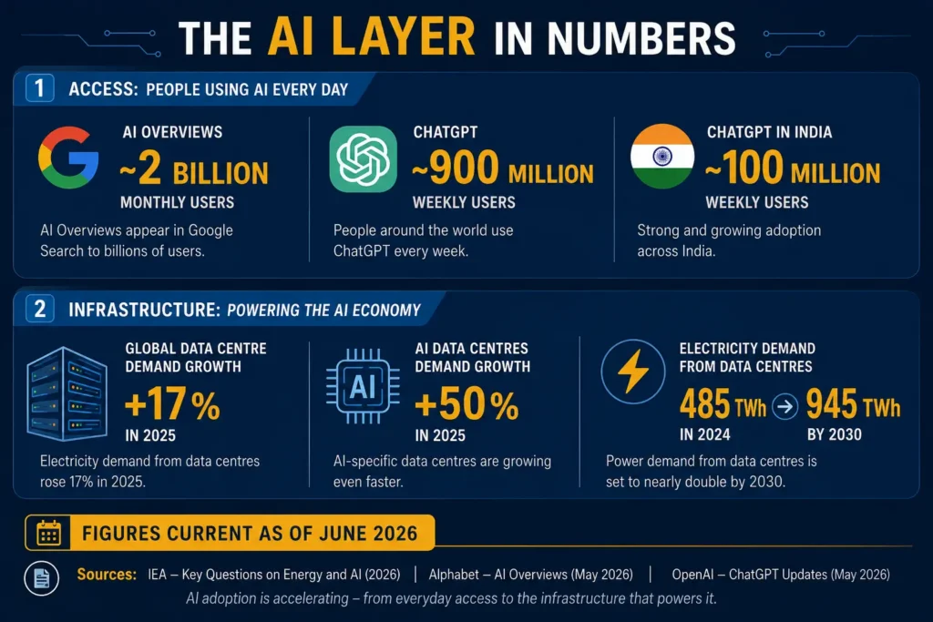 AI and the internet 2026 data: AI's effect on the internet in 2026 showing AI Overviews reach, ChatGPT weekly users and data centre electricity growth