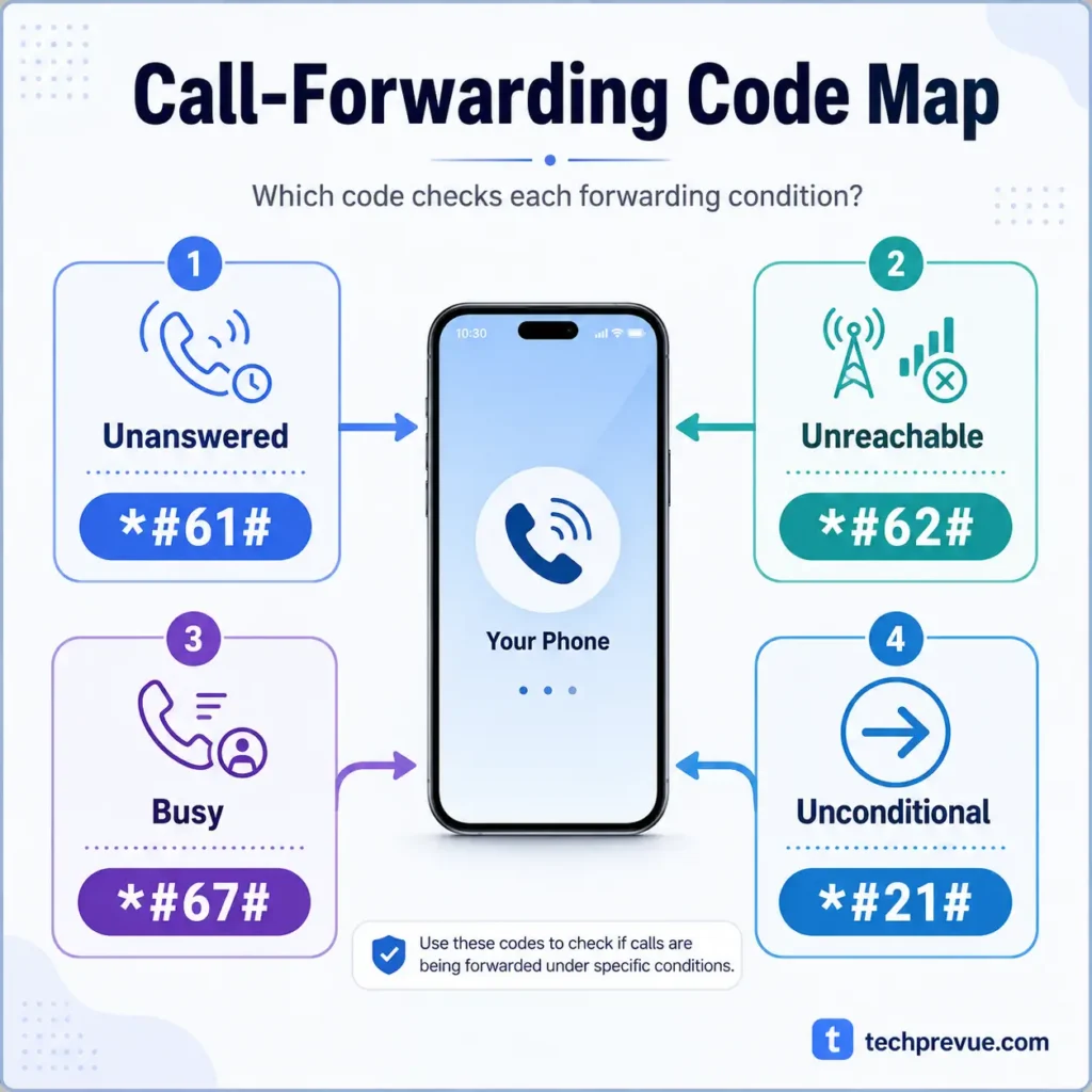 Call-forwarding code mapping