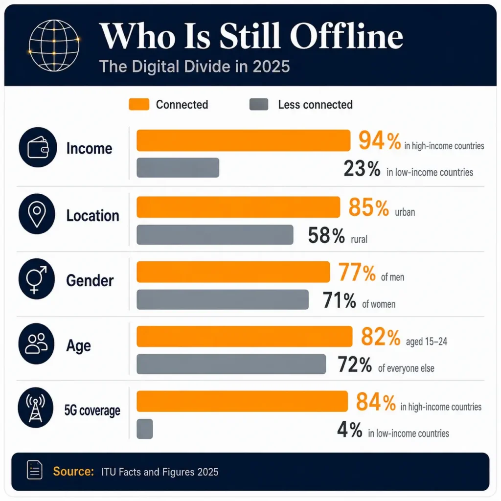 Digital divide 2026 – Who is offline: Five dimensions of the global digital divide in 2025 showing gaps by income, location, gender, age and 5G coverage