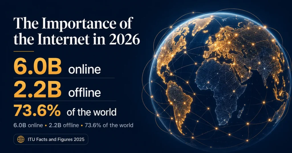 The importance of the internet in 2026 shown as 6 billion people online and 2.2 billion still offline, per ITU data
