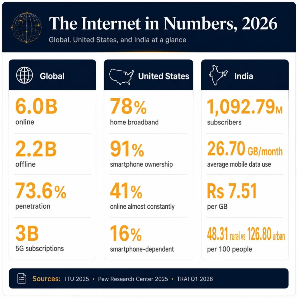 Internet statistics 2026 – Global US and India: Comparison of internet statistics for the world, United States and India in 2026 including penetration, data use and cost per gigabyte