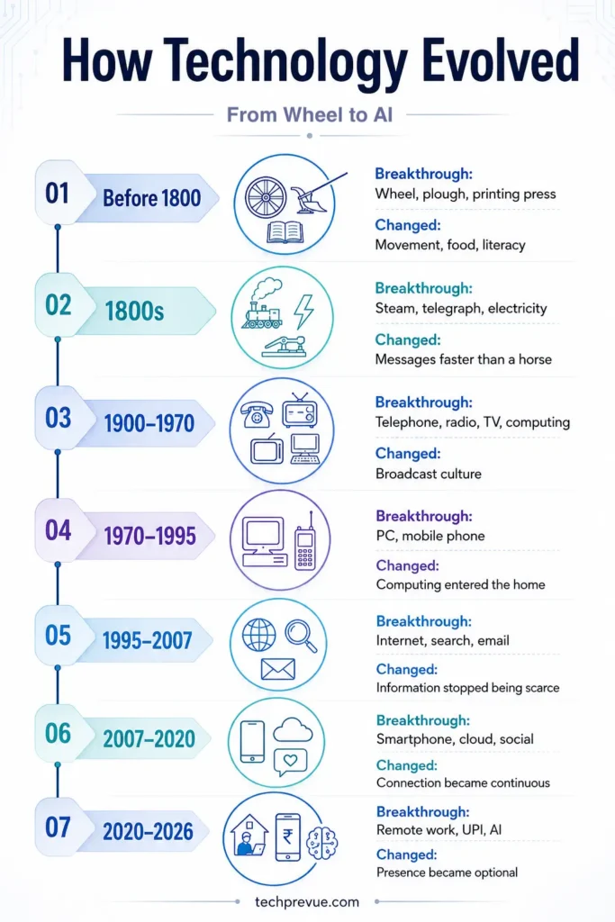Timeline showing how technology evolved from before 1800 to 2026 through seven major technological eras