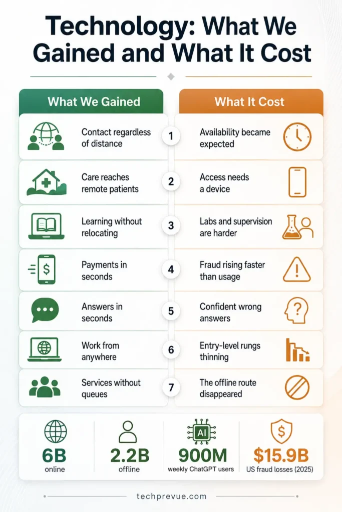 Benefits and drawbacks of technology comparing gains in communication, healthcare, education, payments, information, work and public services