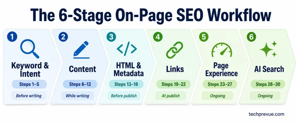 On-Page SEO Checklist: 30 Steps to Rank in 2026 1 The 6-stage on-page SEO workflow