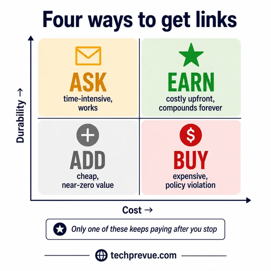 Link Building in SEO: The Complete 2026 Guide 5 Two-by-two matrix plotting the four link acquisition methods against cost and durability, with earning links in the high-cost high-durability quadrant