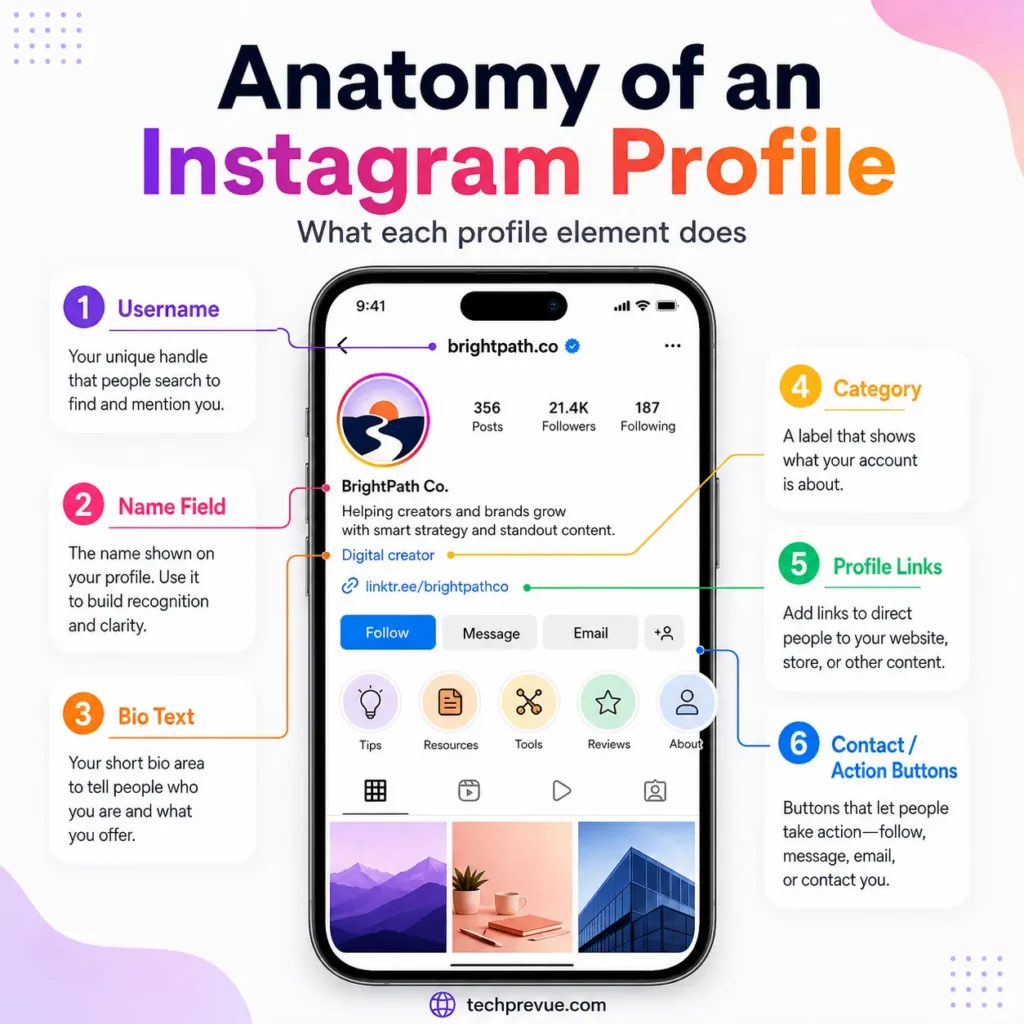 Anatomy of an Instagram profile Anatomy of an Instagram profile