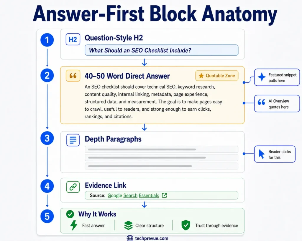 On-Page SEO Checklist: 30 Steps to Rank in 2026 7 Answer first block anatomy for on-page SEO