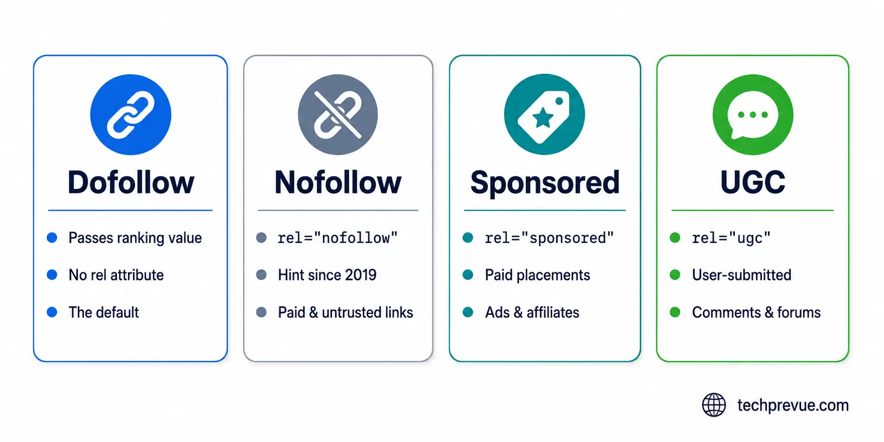 Comparison chart of dofollow, nofollow, sponsored, and UGC backlink attributes