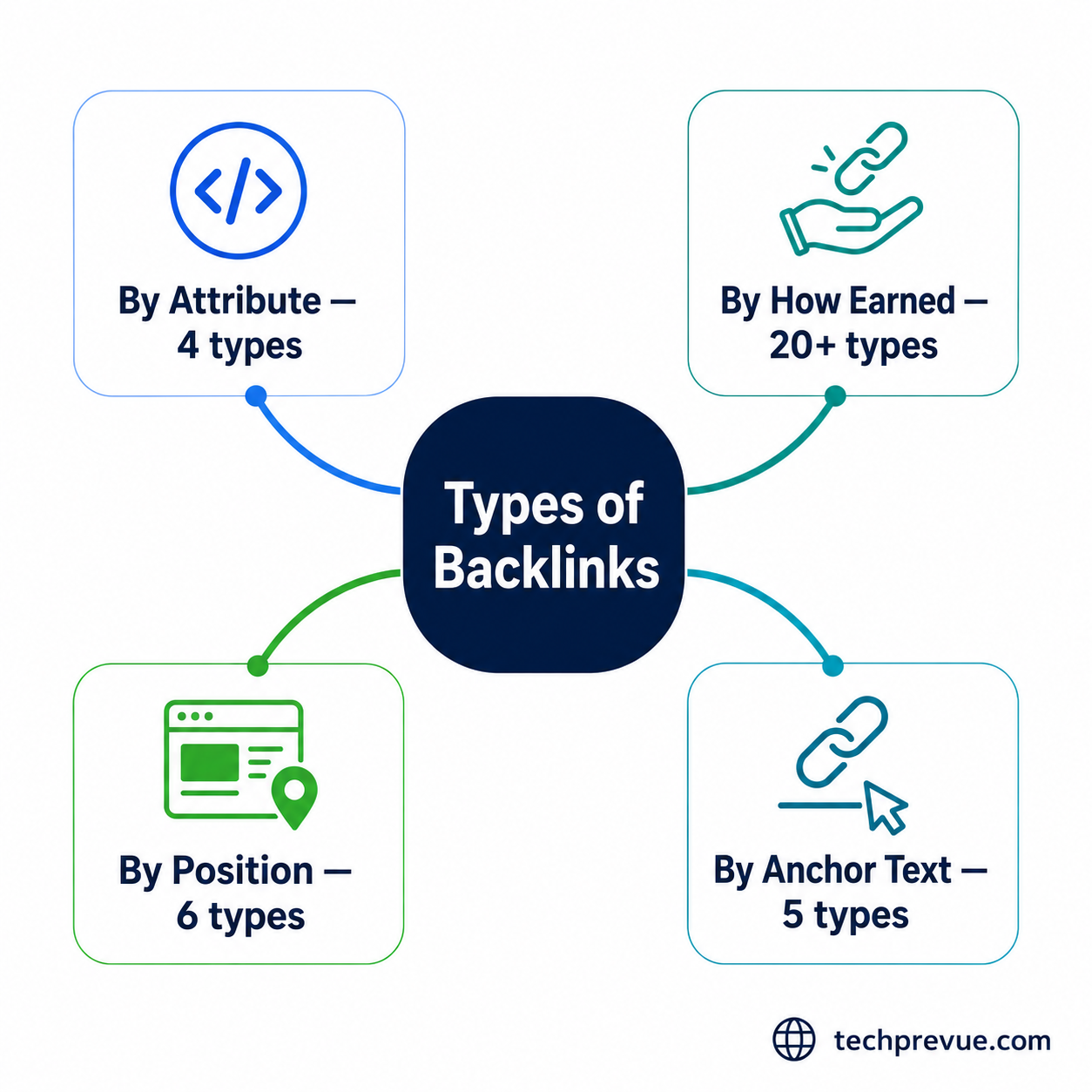 Diagram showing the four ways to classify types of backlinks: attribute, source, position, and anchor text